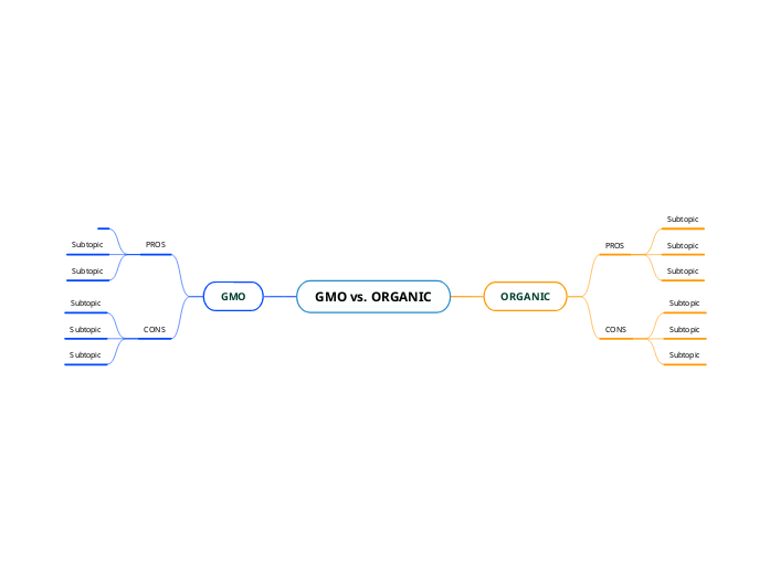 GMO vs. ORGANIC Mind Map